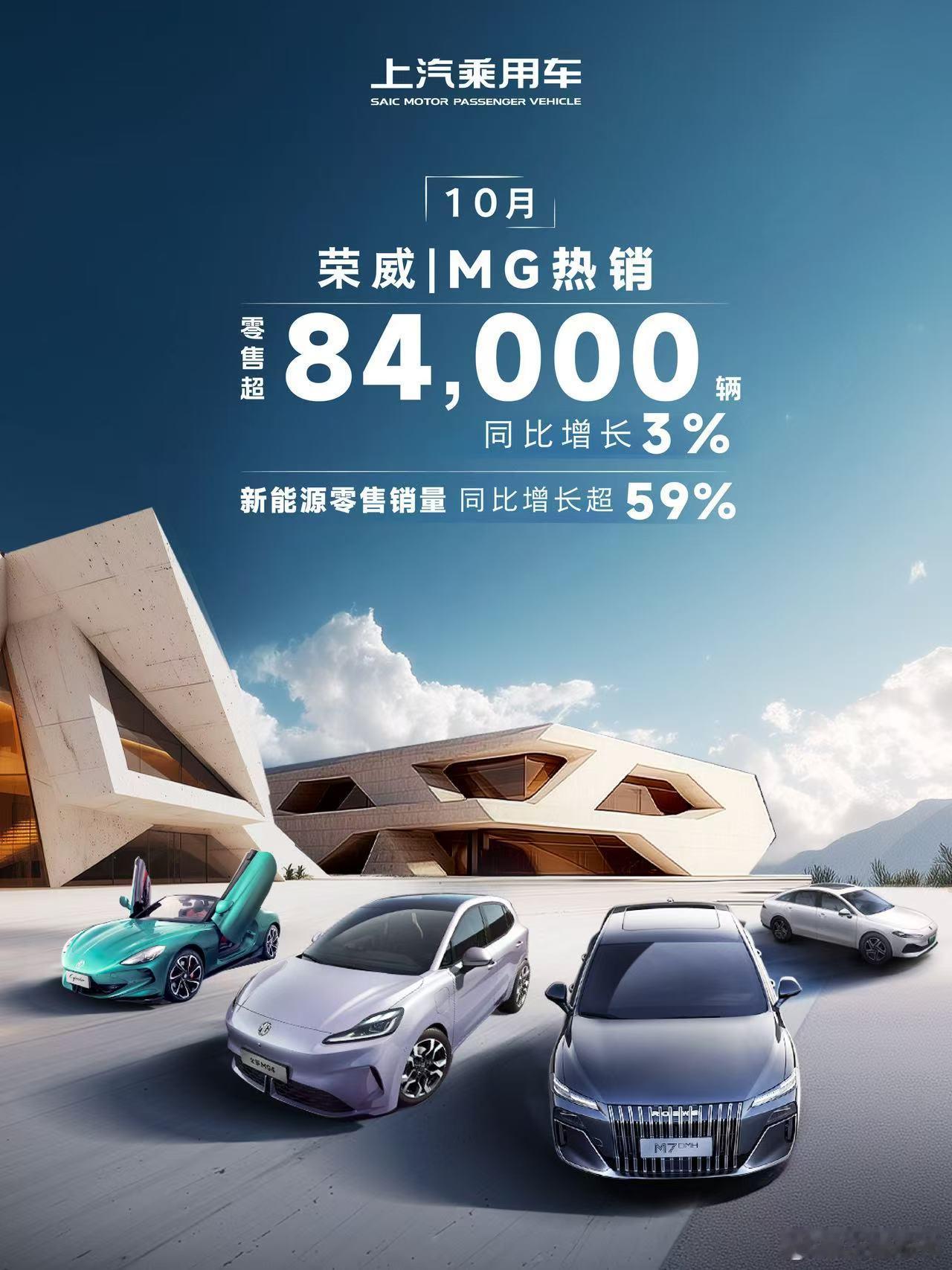 上汽乘用车 10月荣威、MG 零售销量超84,000辆，同比增长3%。上汽行，皆