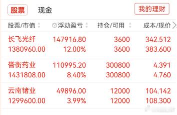 个人持仓点评长飞光纤昨天盘中冲高回落，但全天维持红盘震荡，日K收出小阳线，均线多