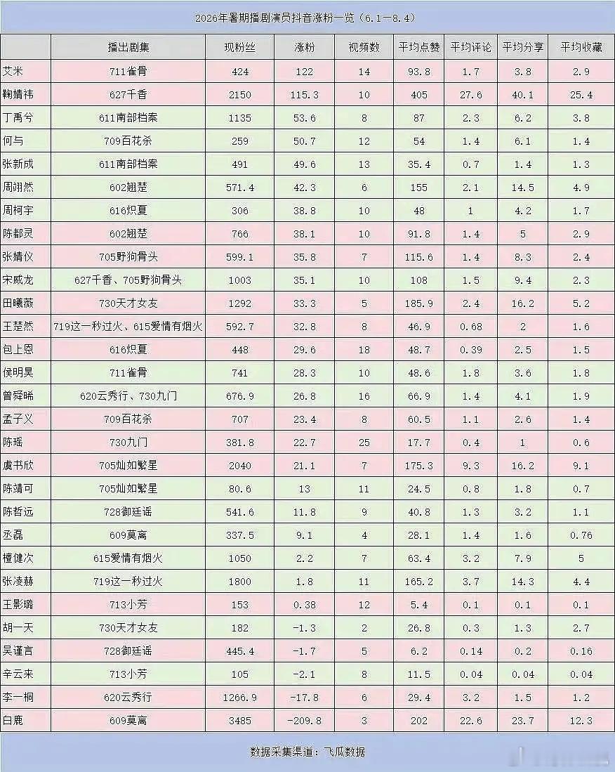 搬运暑期播剧演员🎶涨粉一览 