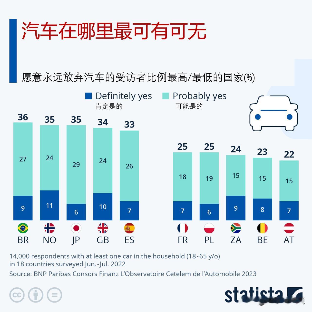 汽车市场在不断扩大，但是一些地方的人在考虑放弃汽车，是真的吗？

根据金融服务提