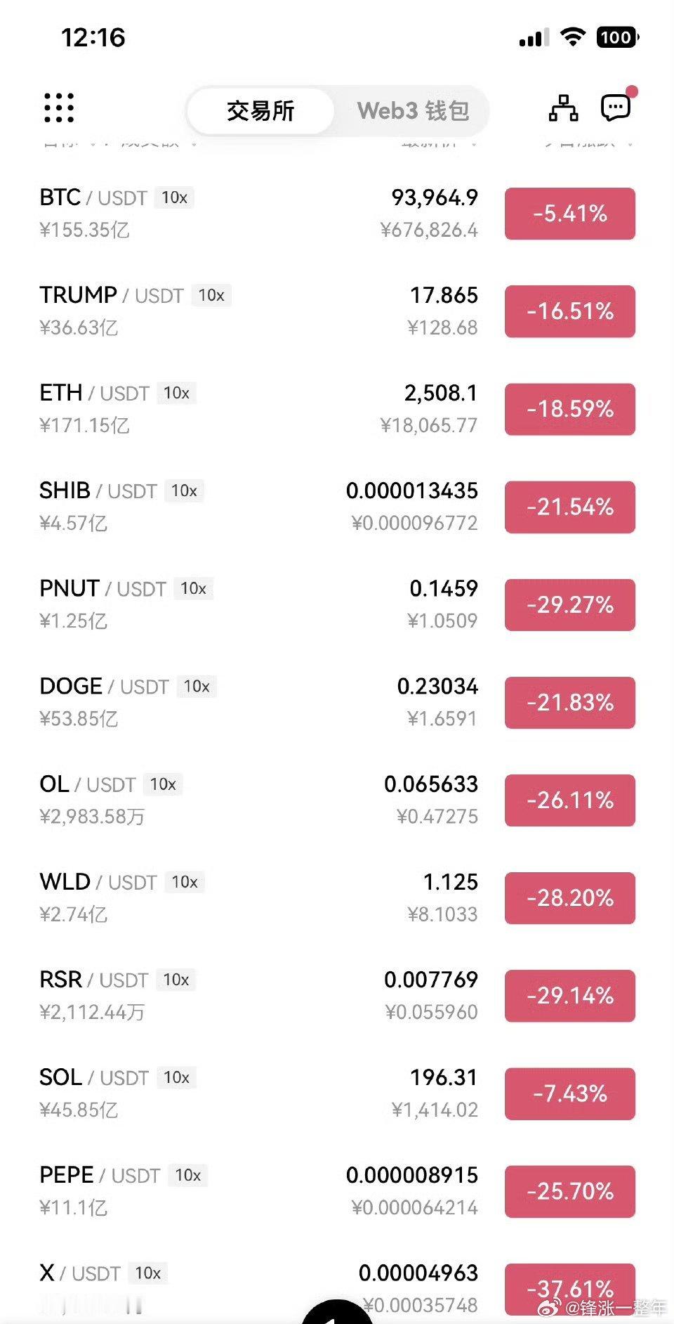 比特币日内跌近6%  比特币大跌，看来又是几十万人爆仓[笑cry] 