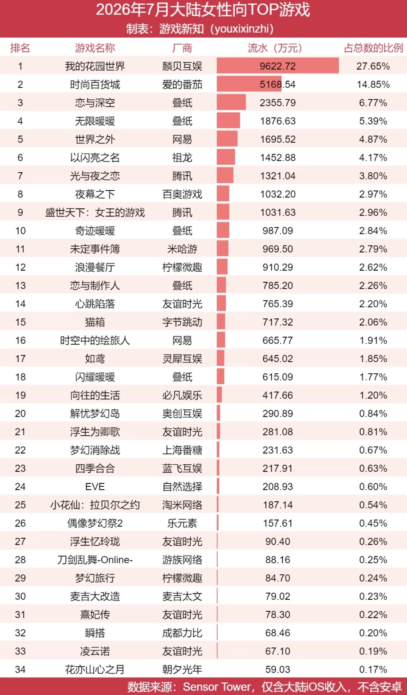 杨紫何惟芳的芳园还是太权威了！《国色芳华》的衍生游戏—我的花园世界，是7月女性向
