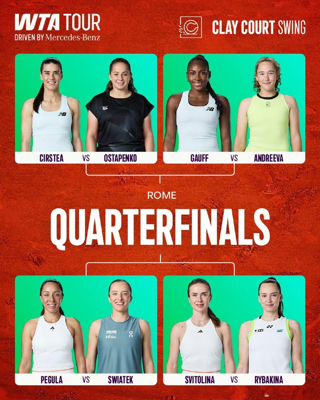 WTA罗马赛8强阵容 WTA1000罗马站女单第四轮战罢，8强对阵出炉【26】科
