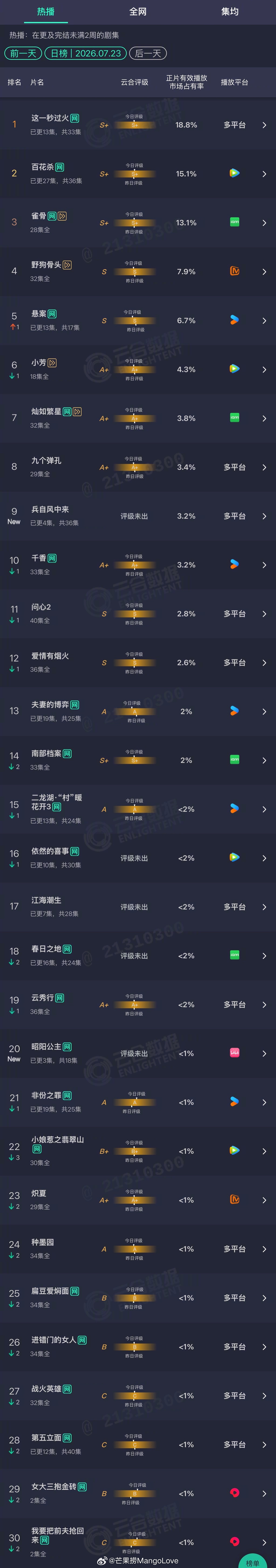 2026年07月23日云合剧集正片有效播放量市占率 TOP301 这一秒过火 1