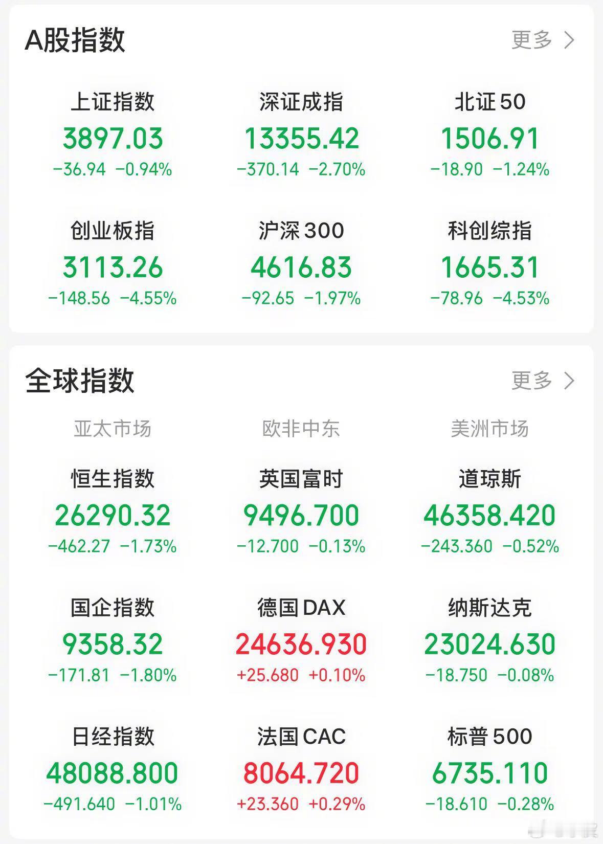 【今日看盘】翻脸比翻书还快。昨天刚冲上3900点，今天便原路奉还。真是一顿操作猛
