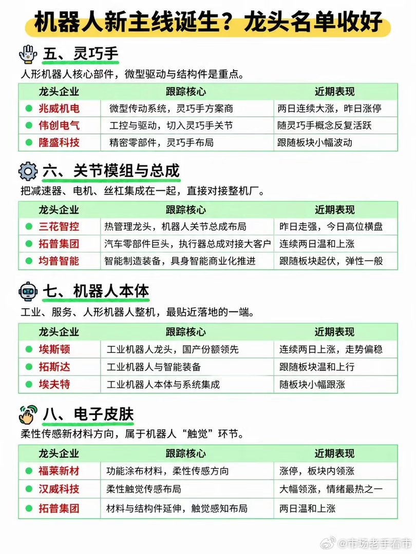 人形机器人赛道持续升温，完整产业链正在加速成型最近一段时间，机器人产业链频频走进