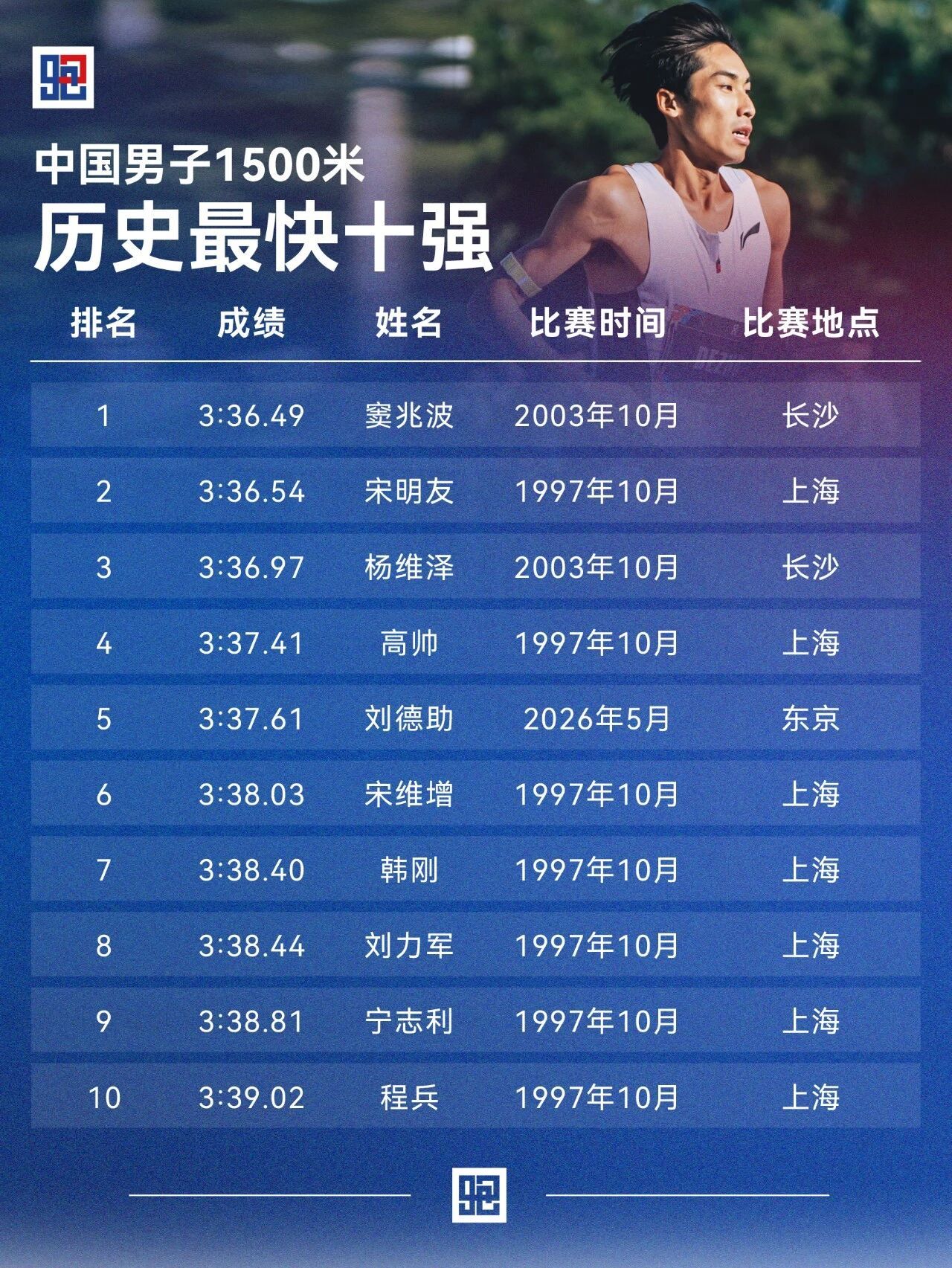中国男子1500米 历史十强&历史十佳两张历史榜单，共同讲述着中国男子1500米
