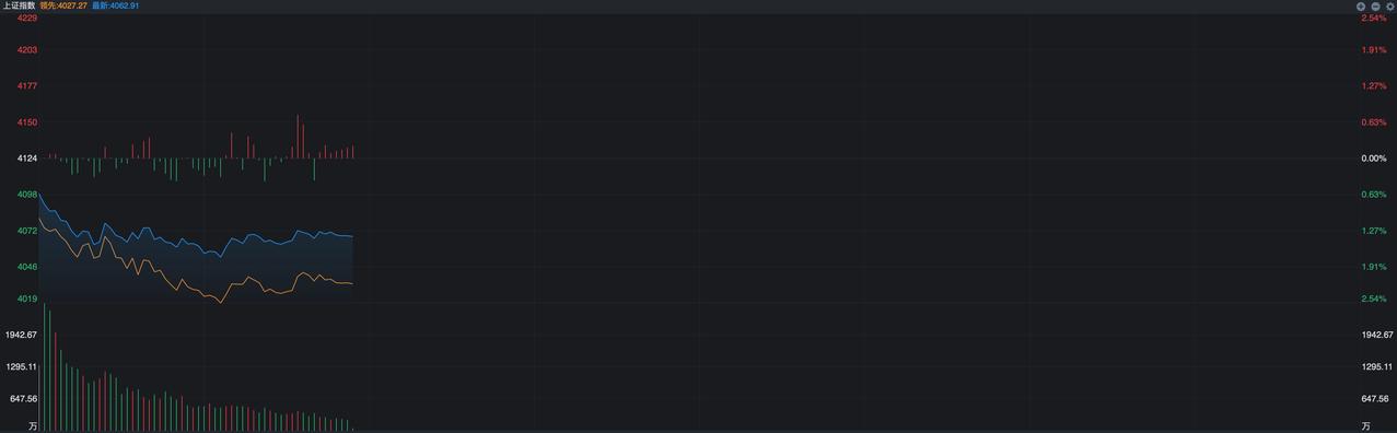 A股今天开盘相对来说还好，不像日本股市和韩国股市那样，直接大跌了7%左右，仅仅看