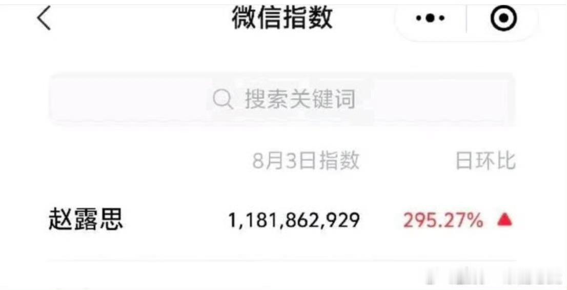 赵露思昨天微指破11亿，昨天好几个爆 ​​​