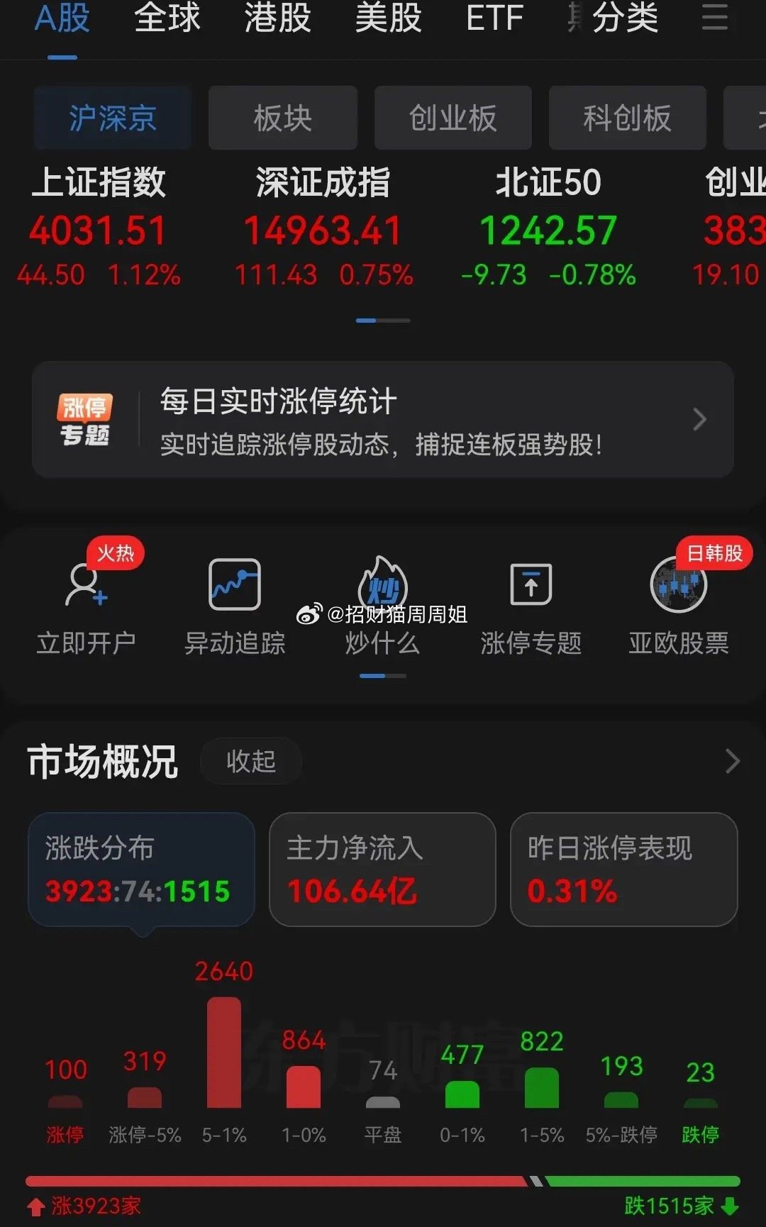 今天就是一个完美的诱多！早上大盘高开30点，盘中最高涨到了4060点，一度上涨7