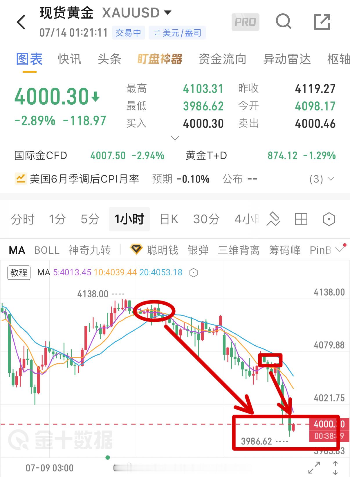 奋战到底，今天就以瀑布圆满结束了！时隔一个周末，4120长线空单包揽这波下跌浪潮