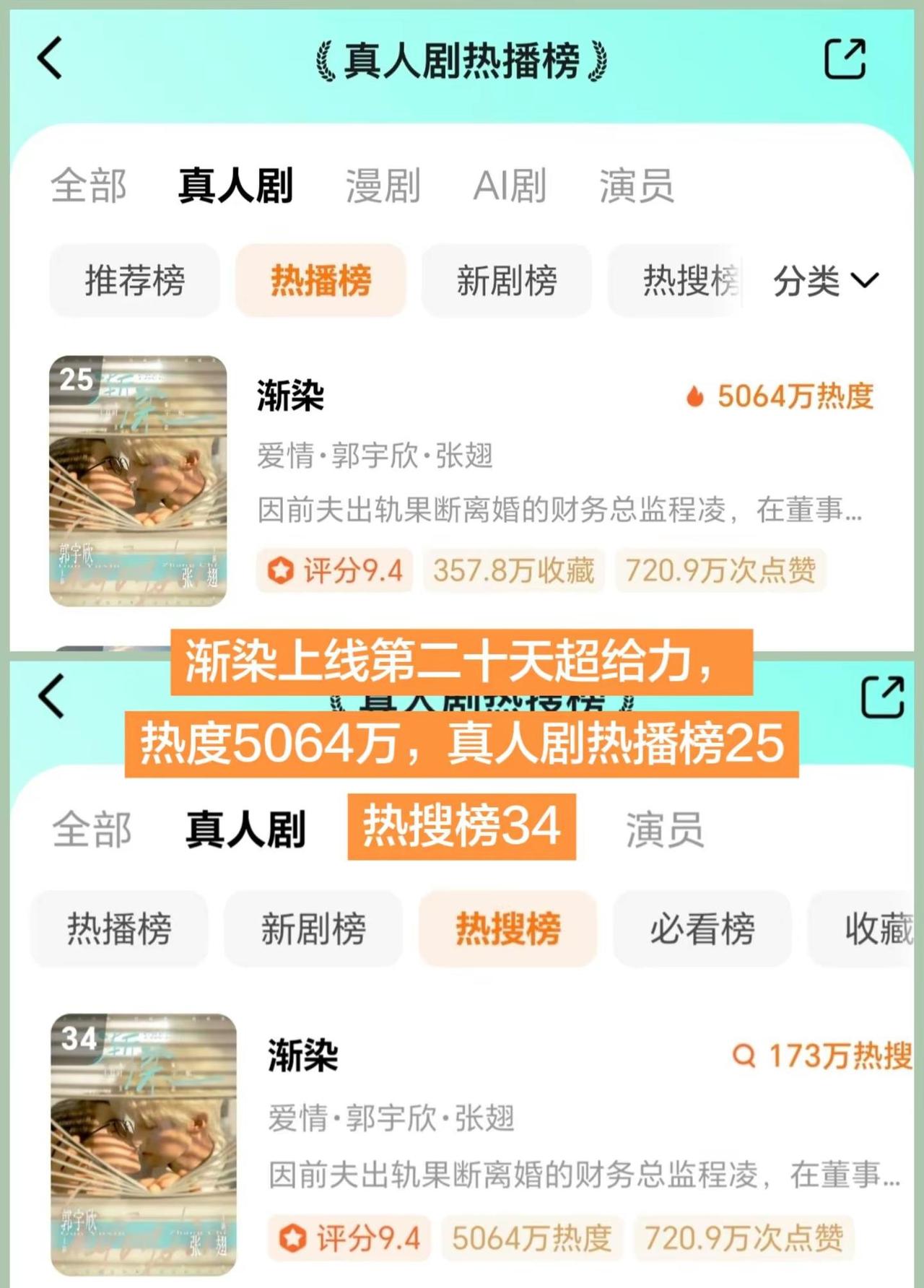 《渐染》上线二十天。热度5064万，真人剧热播榜25，热搜榜34.上线持续二十天