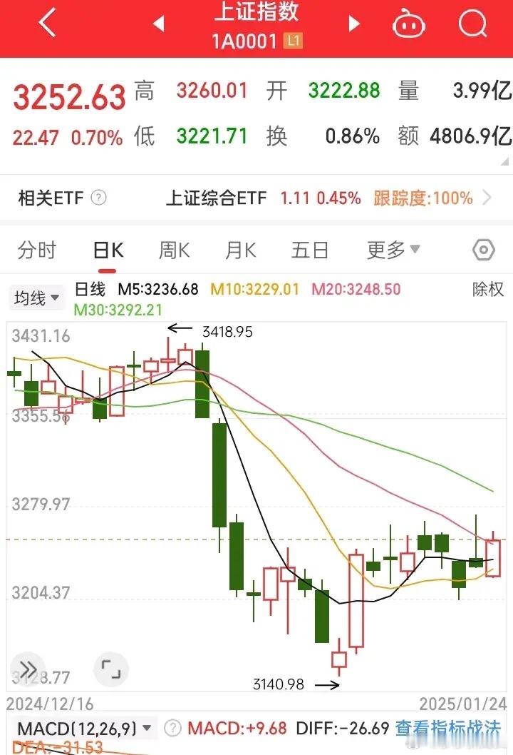 百点长阳越走越强元月27日周线图，这一天是日k线又是周k线，所以非常关键，又是月