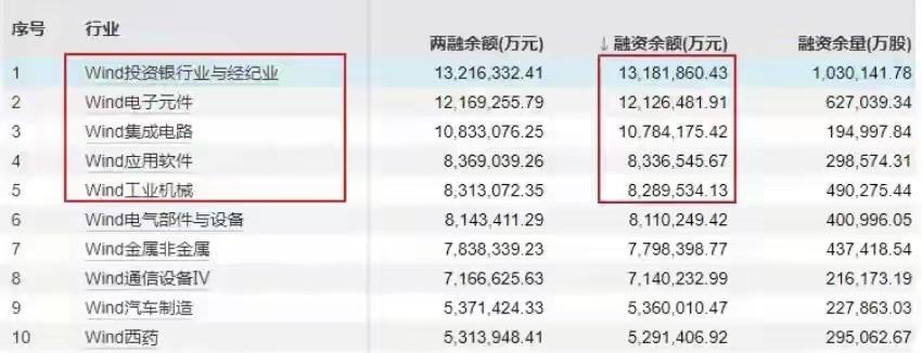 在融资余额屡创新高，需警惕融资盘杀跌！
……………………………………….
近期“