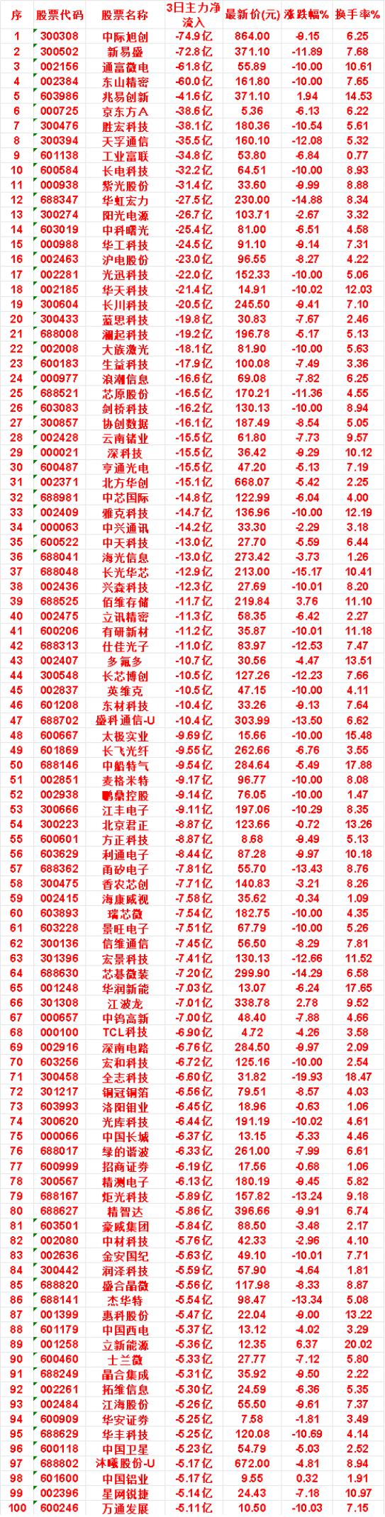 7月31日，前3天主力流出的名单

华丰科技：3日净流出 5.25亿，涨跌幅 -