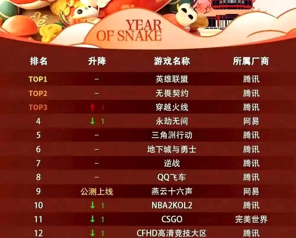 老大哥依旧是英雄联盟！25年1月网吧游戏热力榜公布！

2025年1月份网吧游戏