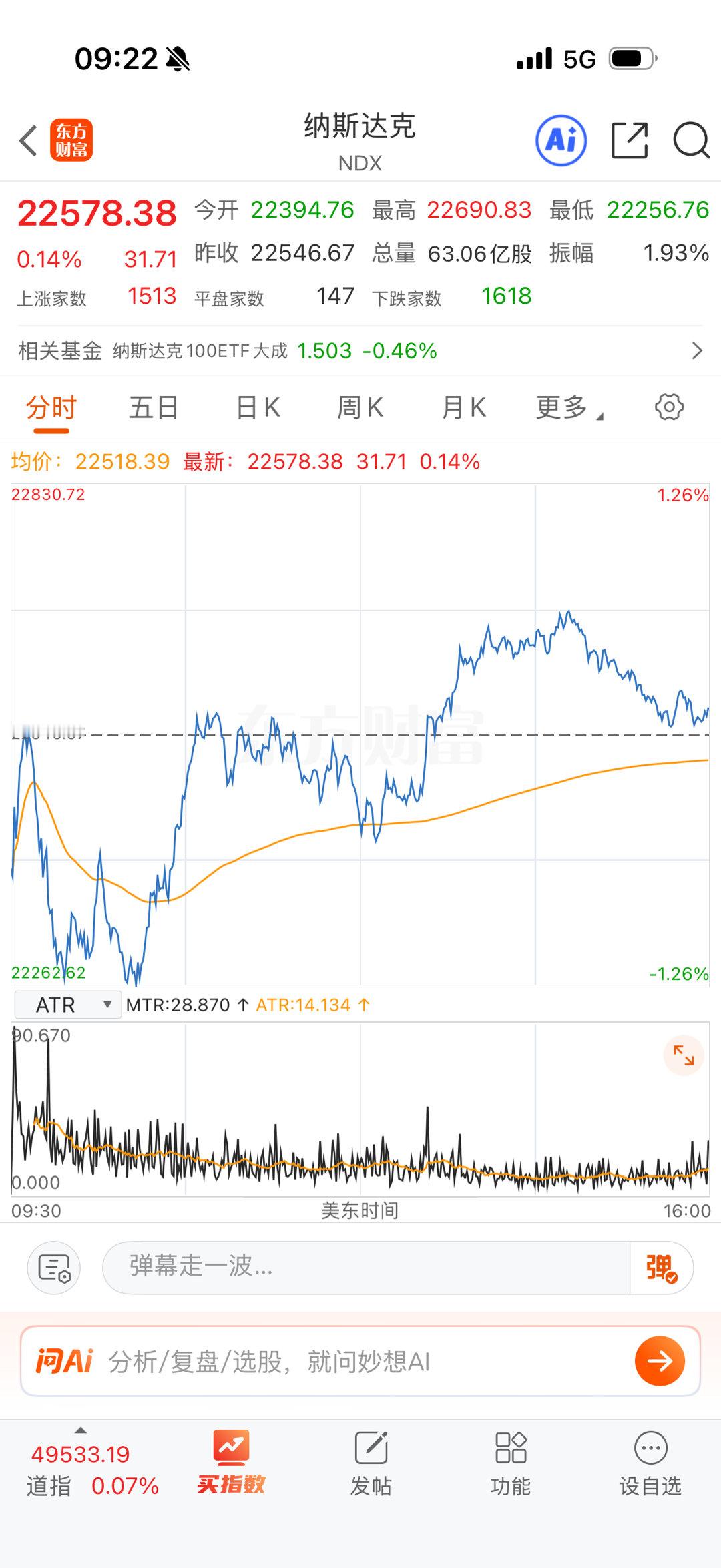 纳指开盘大跌，后面拉v逆转翻红。 