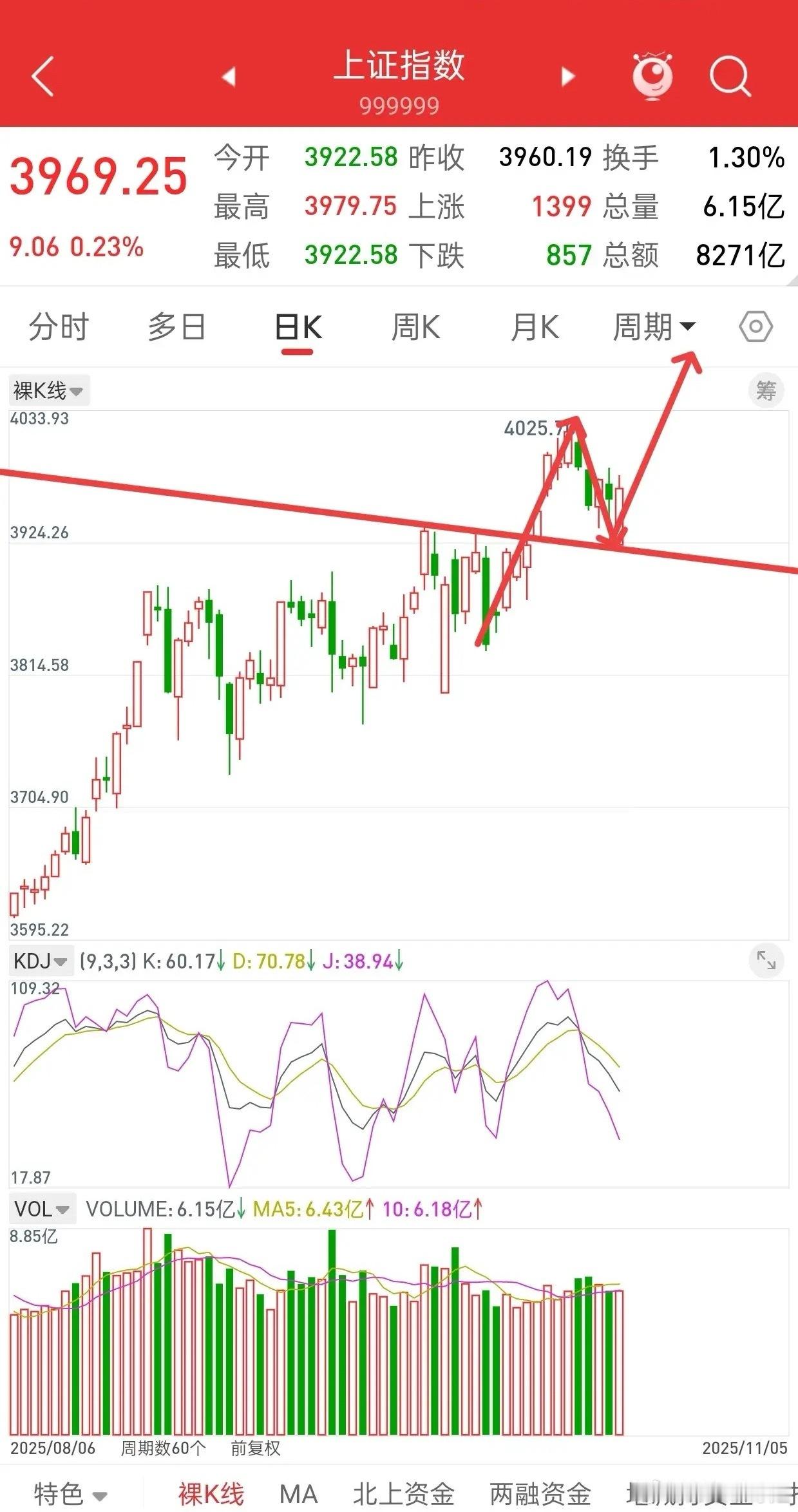 昨晚美股大幅上涨，中国核心资产同步全线走强，叠加香港股指期货与富时A50股指昨日