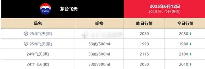飞天茅台散瓶批发价已跌破2000元关口。今日酒价披露的最新批发参考价显示，25年