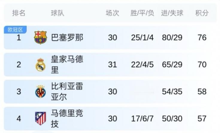 马竞连第三都不稳了吗？ 