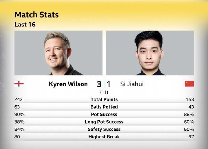 斯诺克：2026大师赛斯佳辉无缘首胜，成首位出局中国选手
北京时间1月13日至次