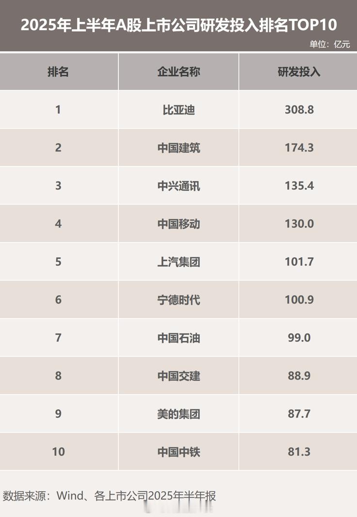 刚看到比亚迪的财报数据，是真的猛啊，上半年营收3700多亿，净利润155亿，全都