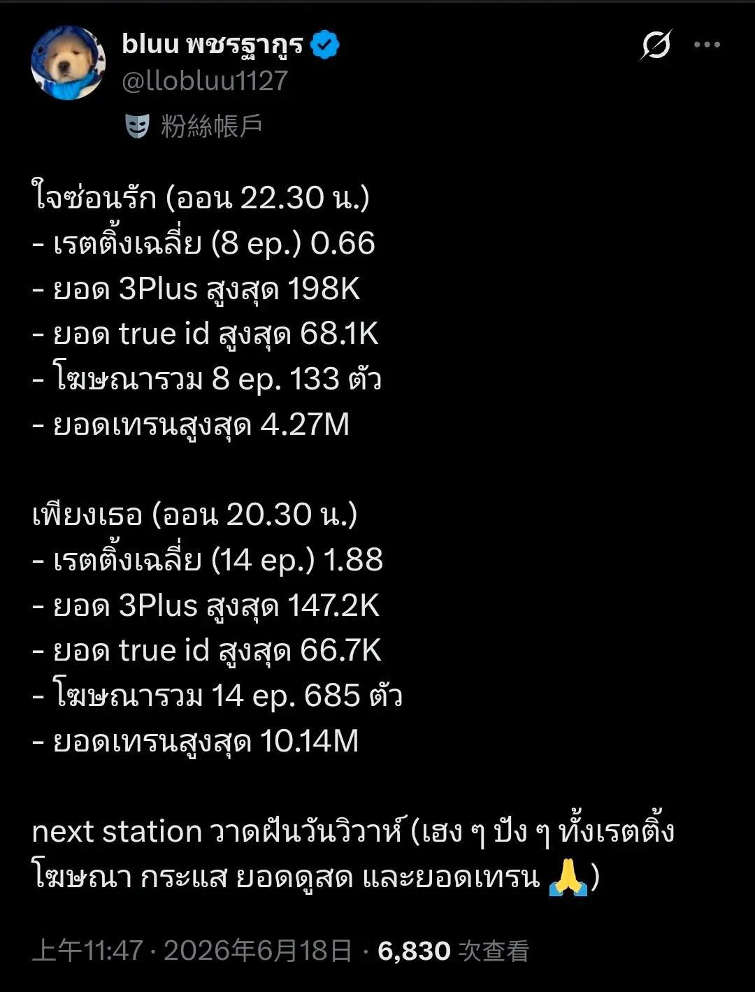 TSOU（22:30 播出）平均收视率（8 集）：0.663Plus 最高观看数