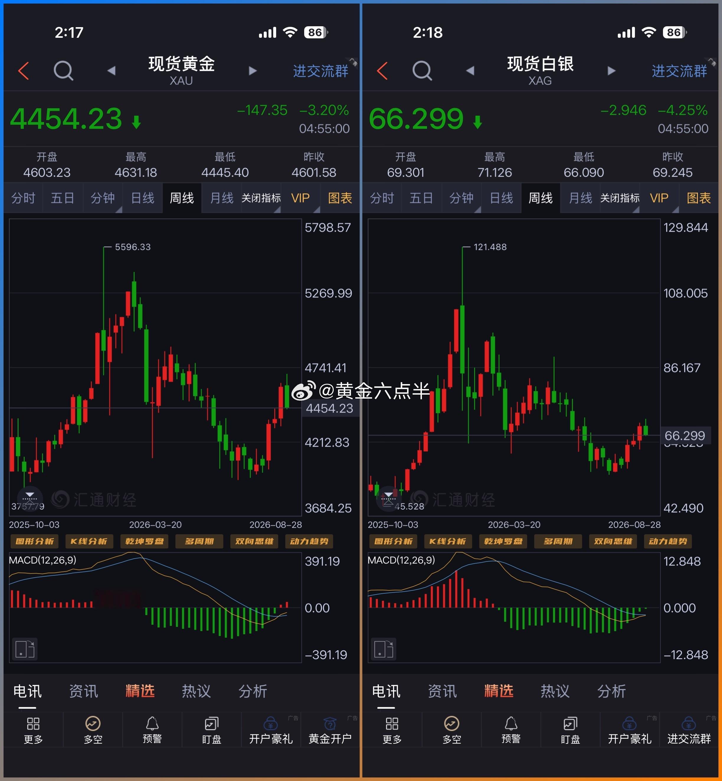 兄弟们周末愉快，点赞打卡。[心]周五沃什鹰派讲话，黄金白银大跌、市场的反应是这样