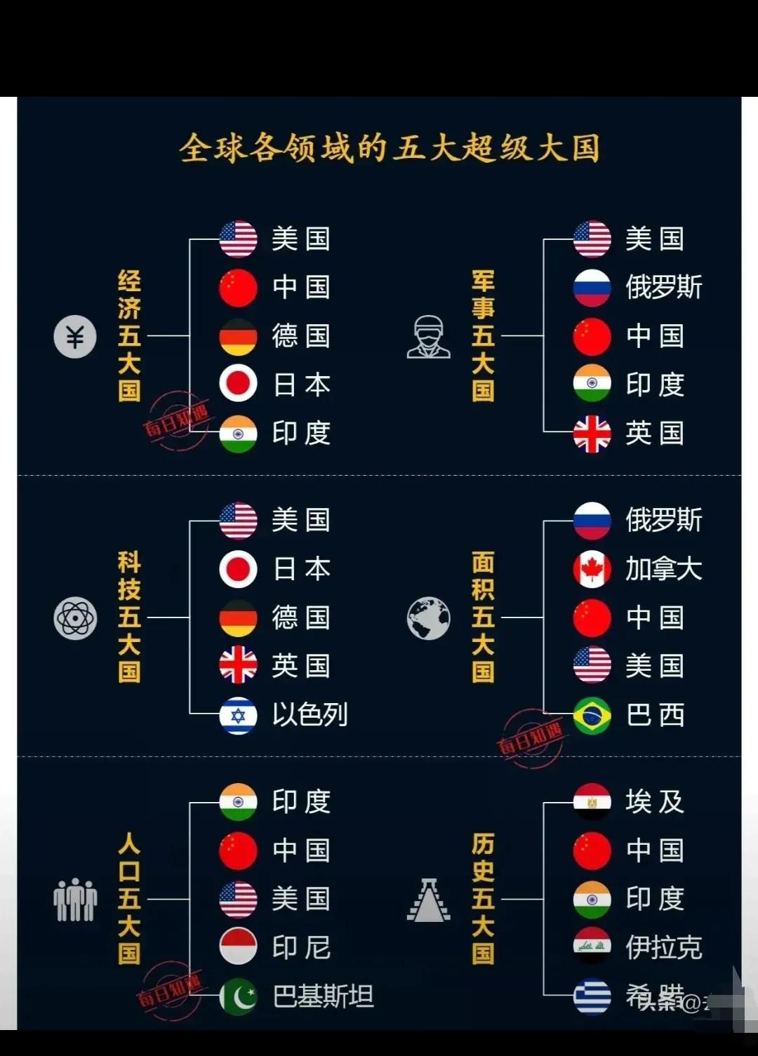 有网友从不同维度总结了世界五大国，纵观过去、现在和将来，您觉得哪个国家综合实力最