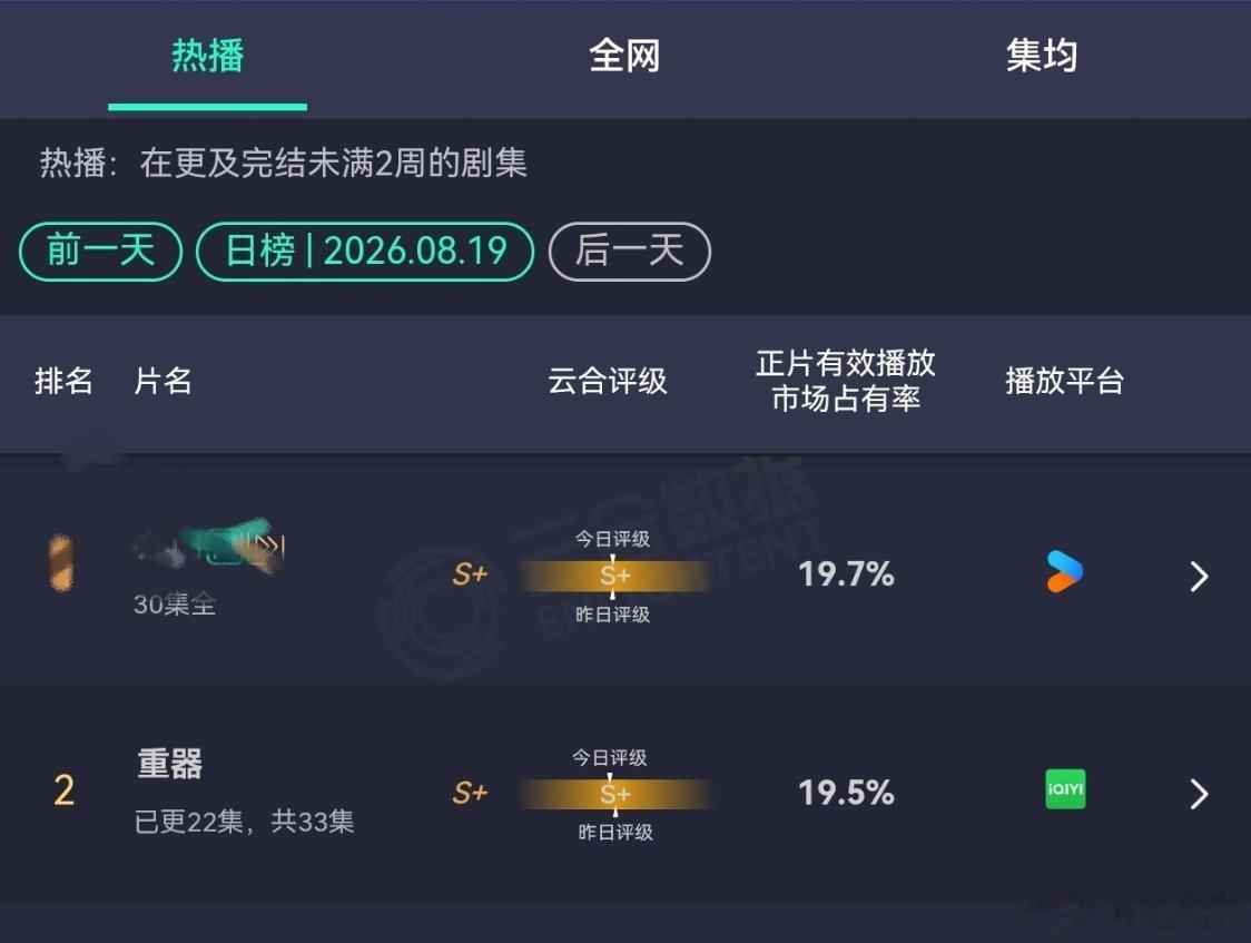 电视剧重器重器 本来涨幅不错，因为没有陈一众的主线剧情，昨天开始横盘。 
