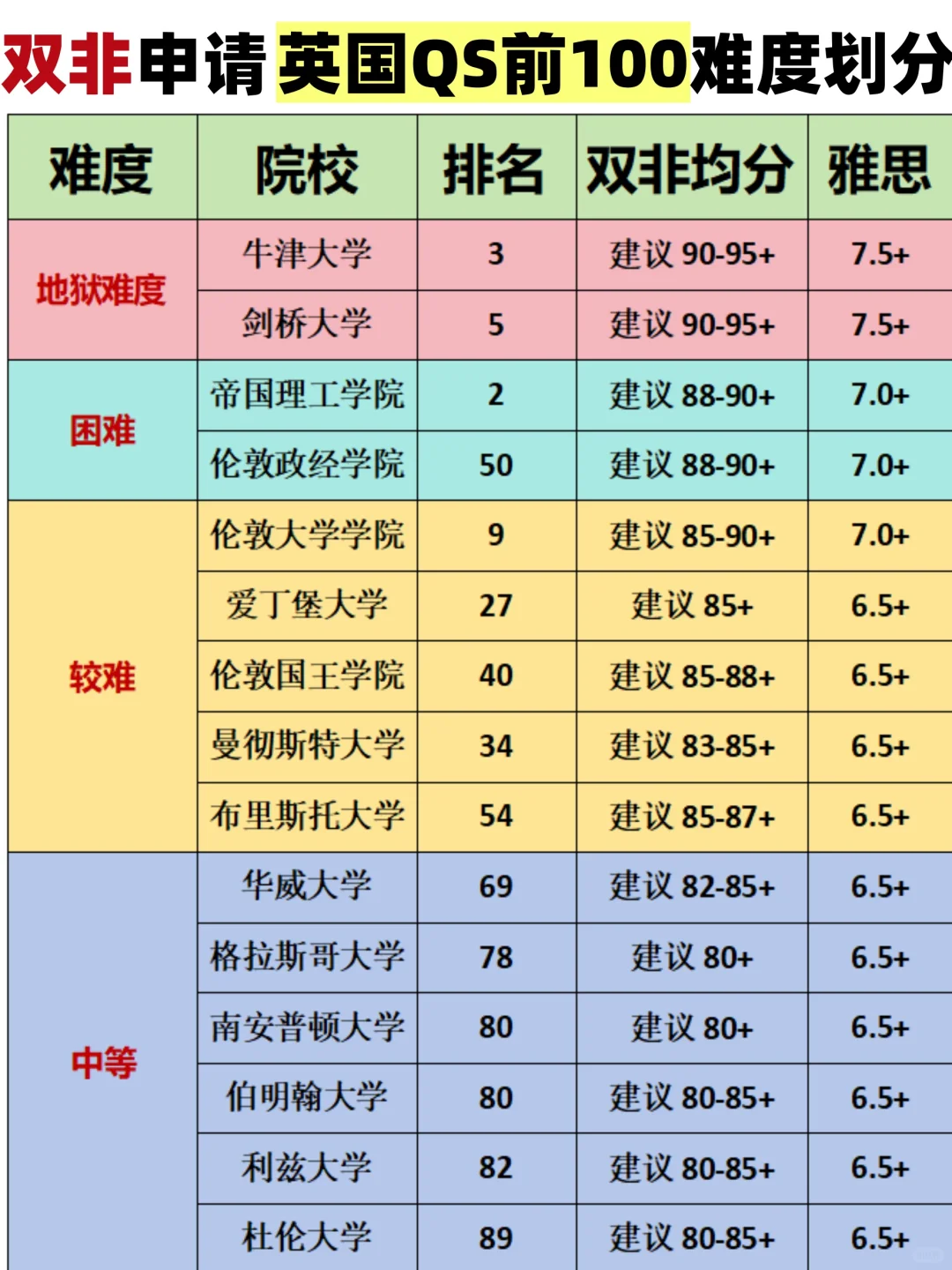 25fall申请攻略丨双非申英国QS100难度划分