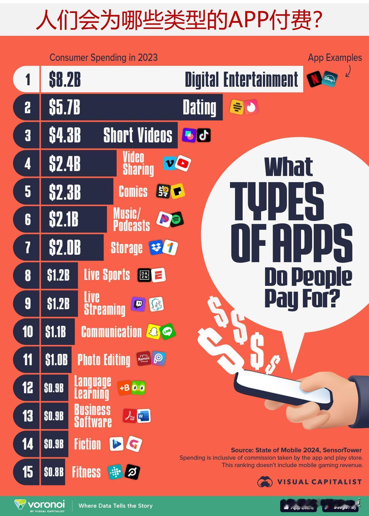 人们会为哪些类型的APP付费？来看2023年APP收入排行榜

如果你有互联网连