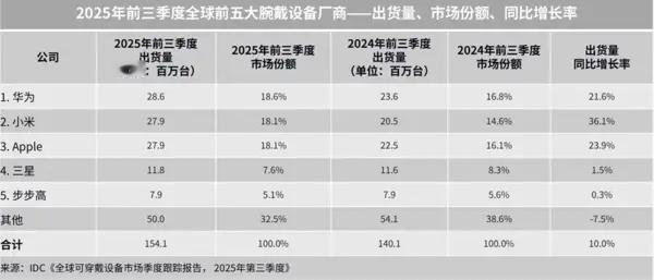 万万没想到，
华为还是最大手表厂商？
华为手表又那么受欢迎么？