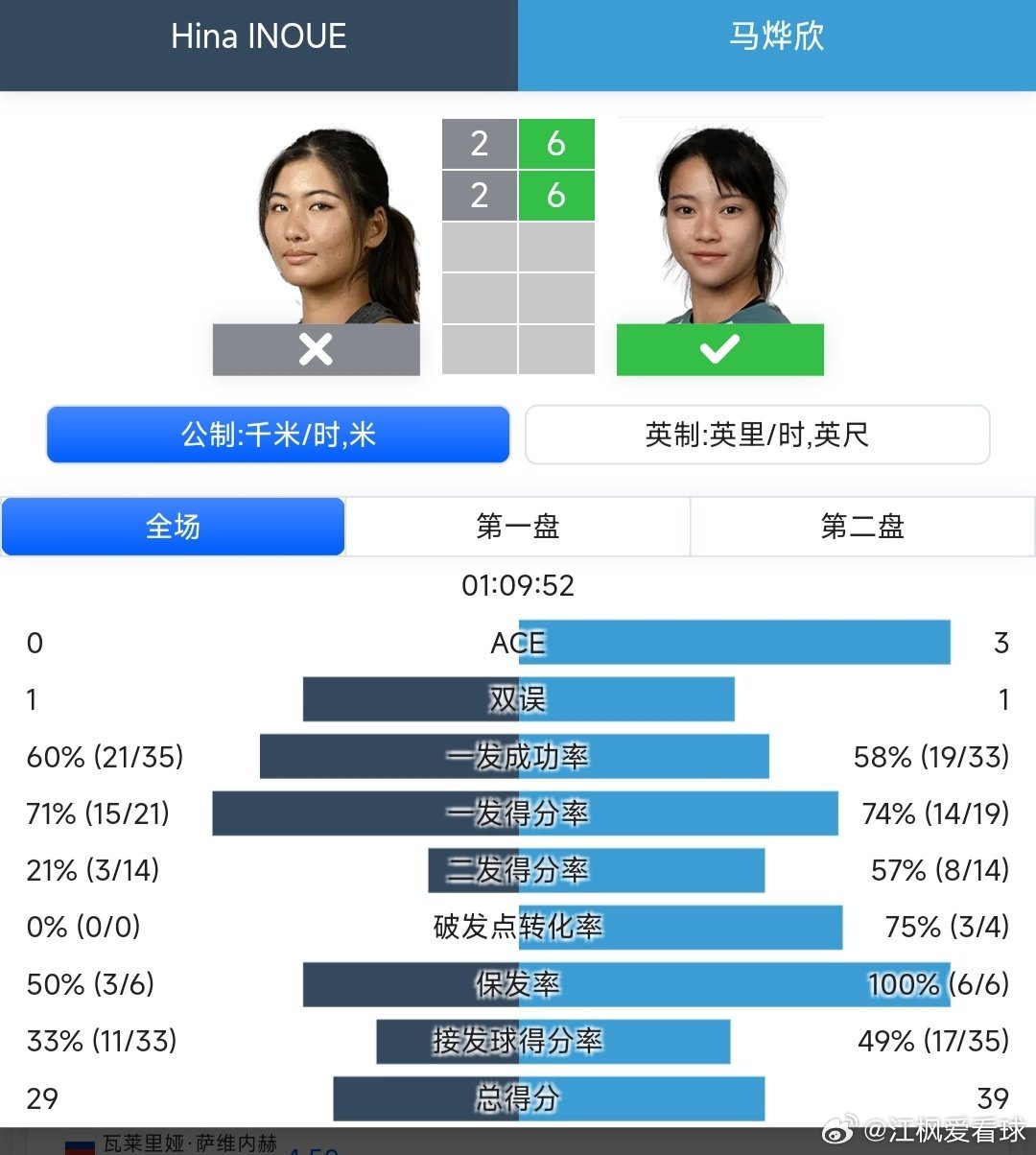 WTA125京山站🇨🇳女单第二轮马烨欣🇨🇳6-2/6-2战胜井上阳菜🇺