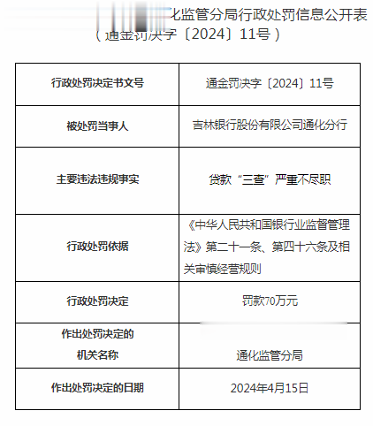 贷款“三查”严重不尽职, 吉林银行被罚款70万元
