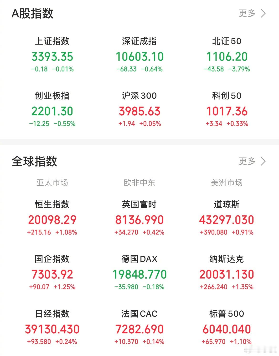 【今日看盘】今日A股三大指数弱势震荡，两市共成交12813亿，较前个交易日缩量2