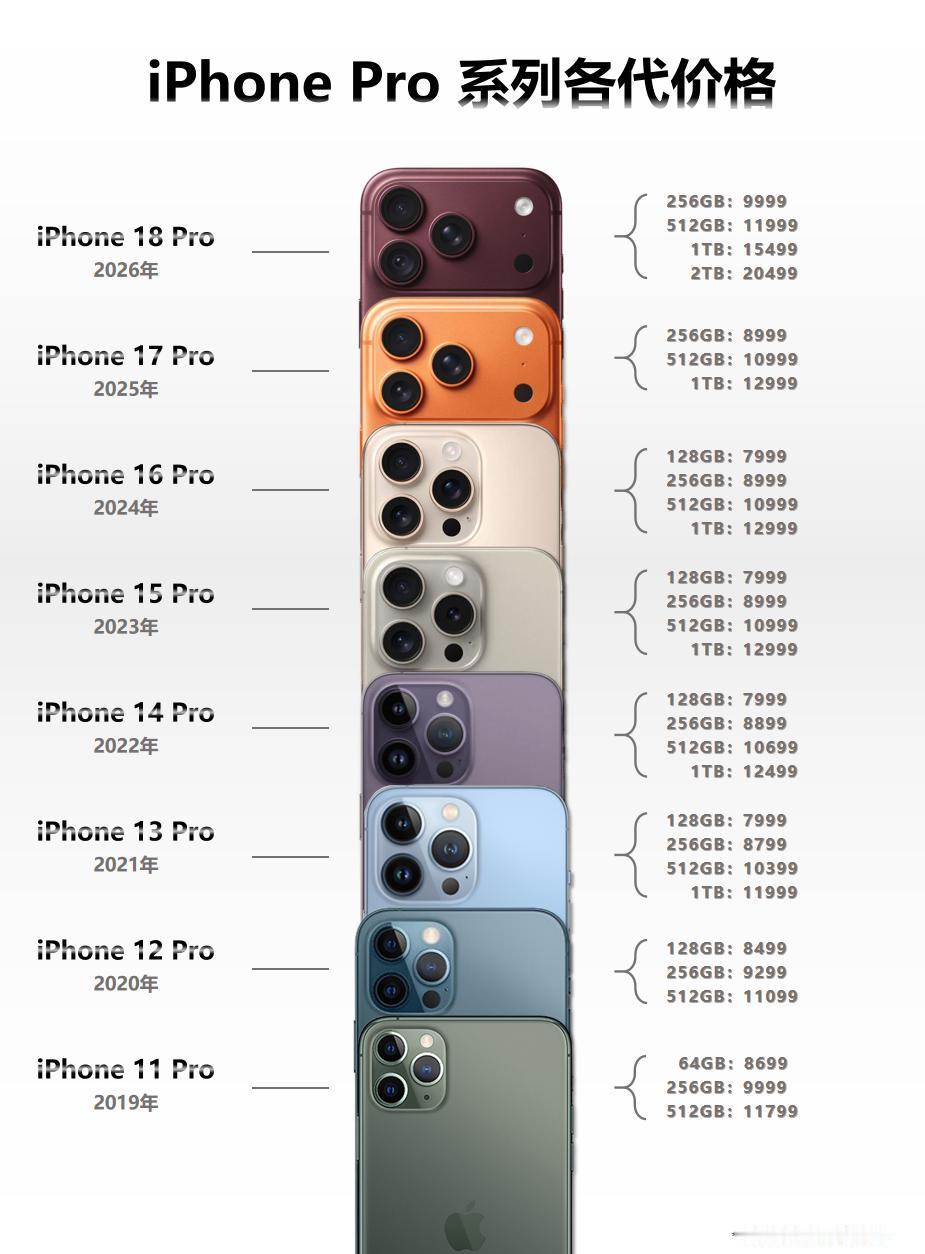 今年的iPhone 18 Pro系列可以说是历代iPhone的Pro机型中最贵的