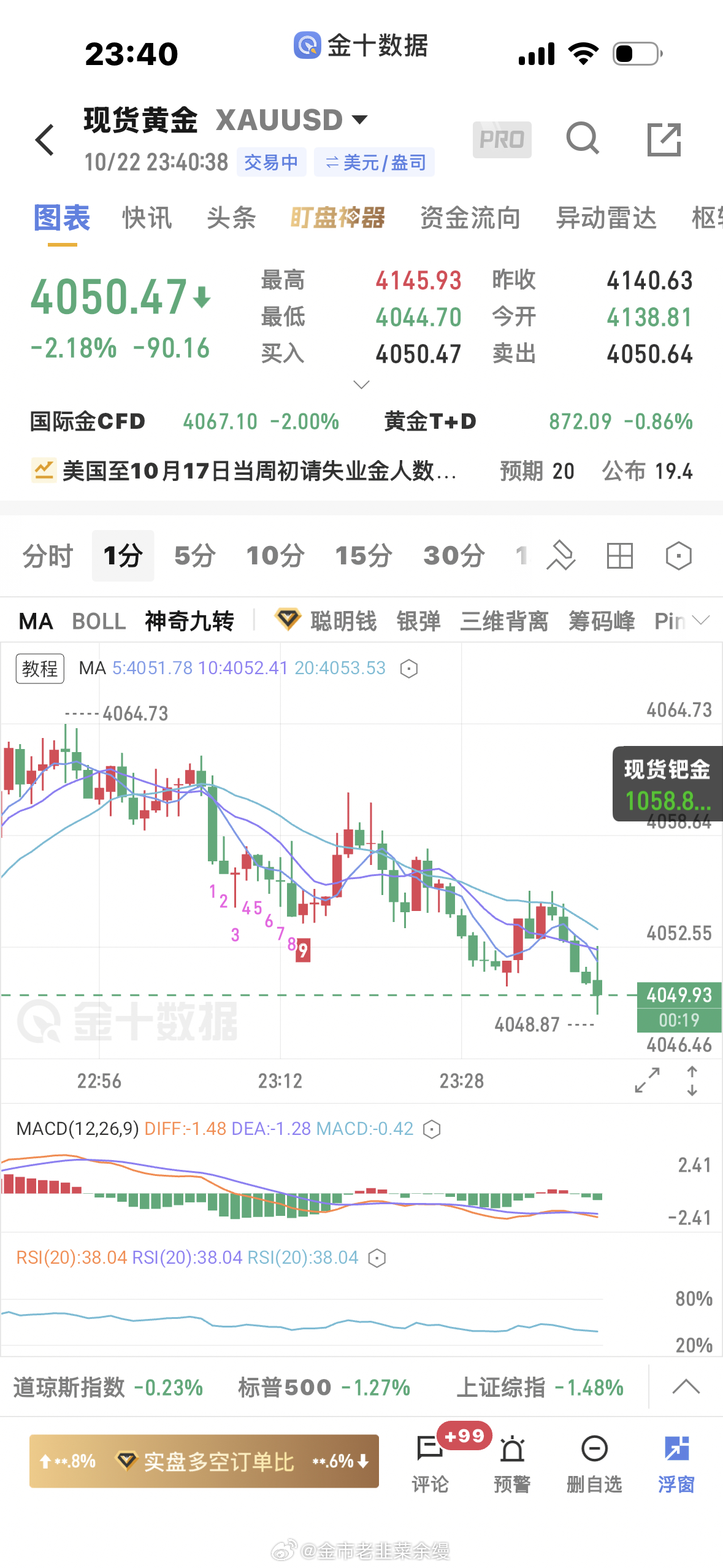 黄金[超话]  刚刚4162空下来4150附近又止盈了一次，今天止盈了6次，止损