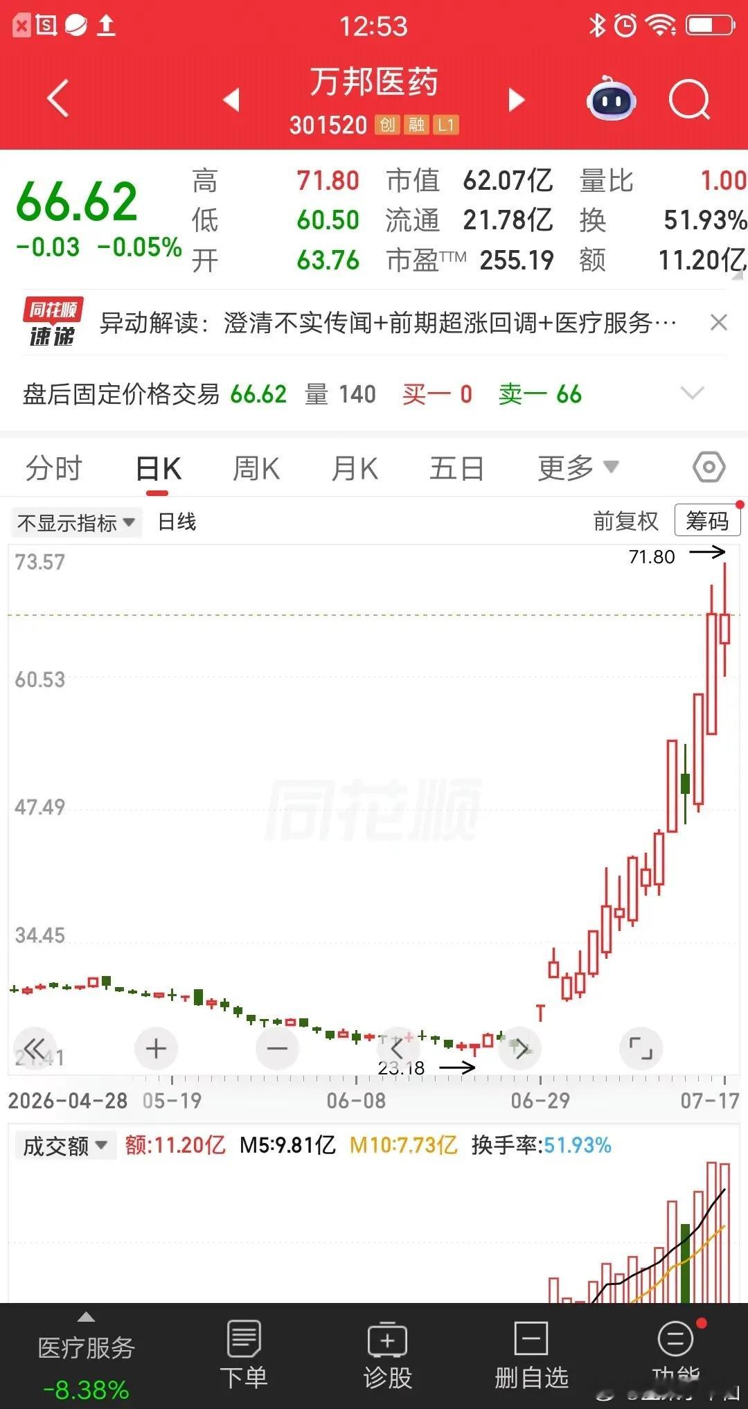 一位股民发视频哈哈大笑，埋伏的医疗服务个股，三周时间暴赚1.7倍多。这个战绩打败