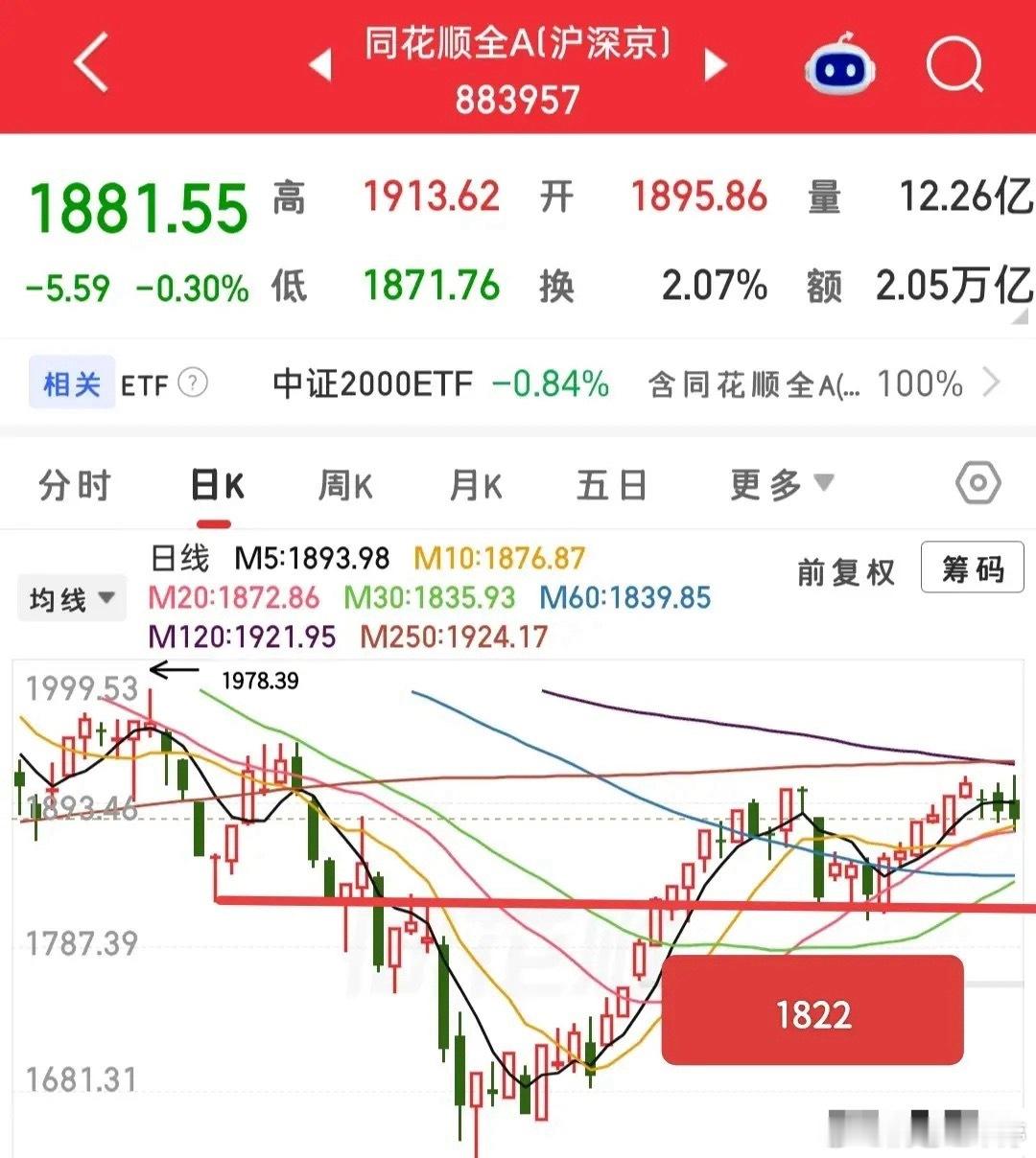 昨天跳水后的收盘价收得很有讲究，三个指数卡点都很微妙。大盘差一点点就走出止跌K线