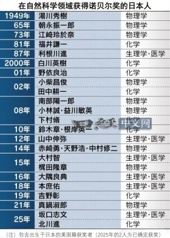 日本最近20年，在自然科学领域获得了不少诺贝尔奖。 ​​​