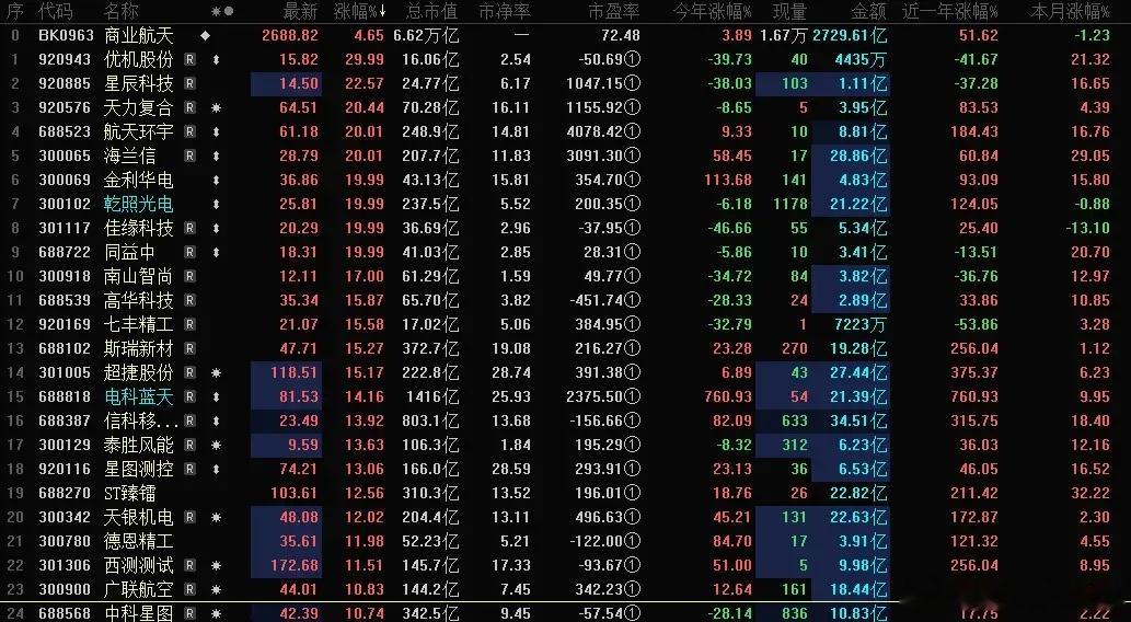 10家民营商业航天企业正在排队IPO从火箭制造到卫星系统，再到太空应用服务，整个