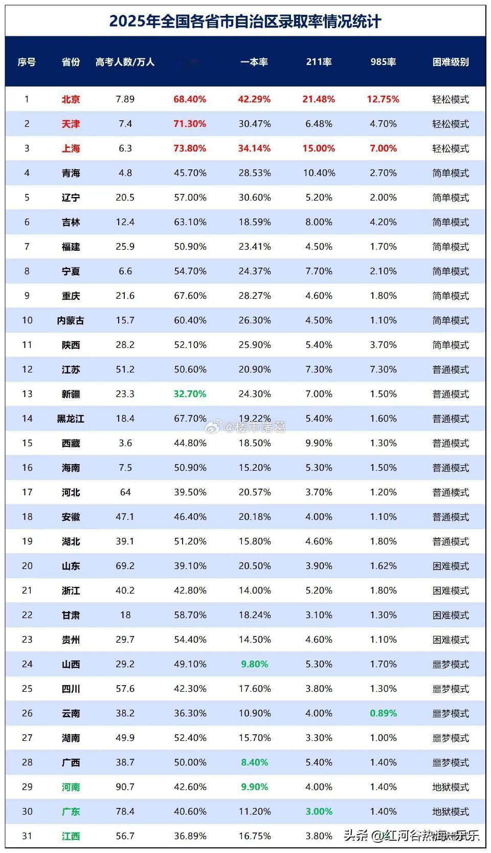 各地高考录取率情况，广东考生太难了……[允悲]