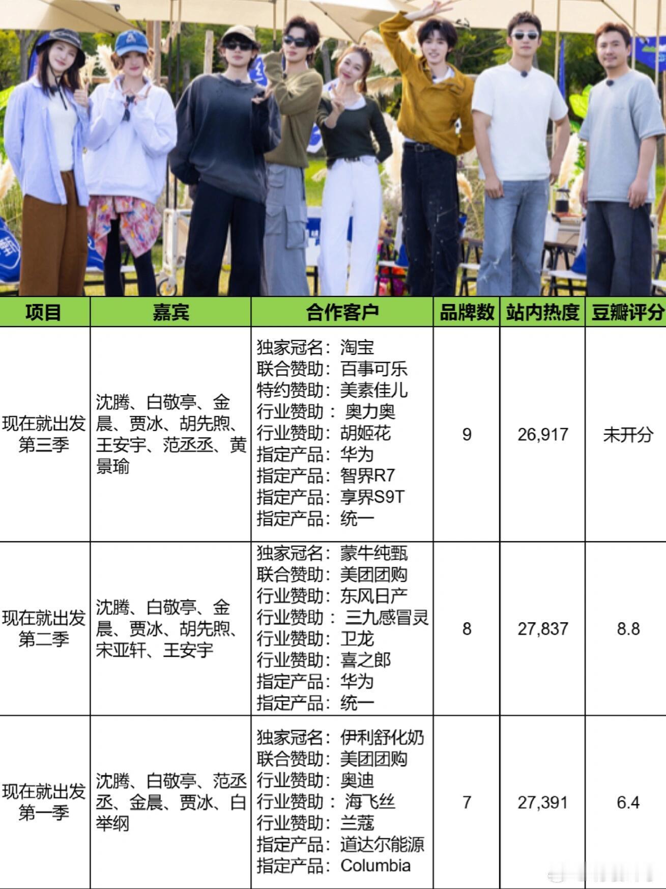 🌈《现在就出发》三季合作品牌及热度梳理‼️回顾前两季，第一季整体热度不错，依靠