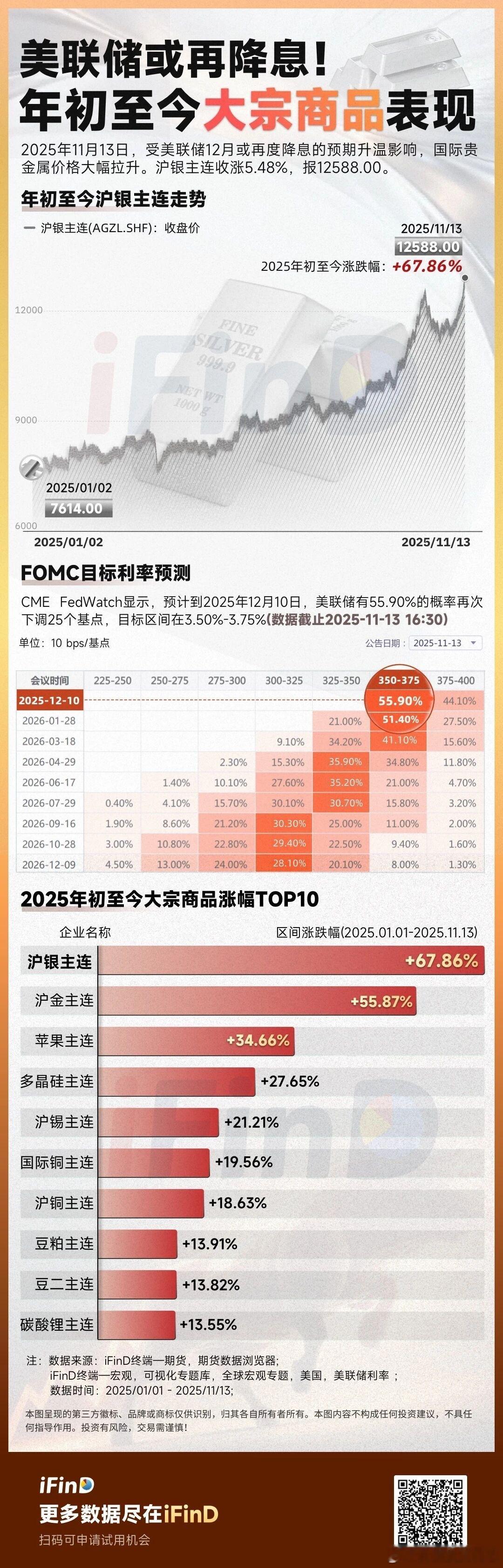美联储或再降息！年初至今大宗商品表现2025年11月13日，受美联储12月或再度