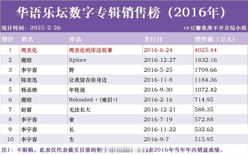 2016-2024华语乐坛数字专辑销售榜 