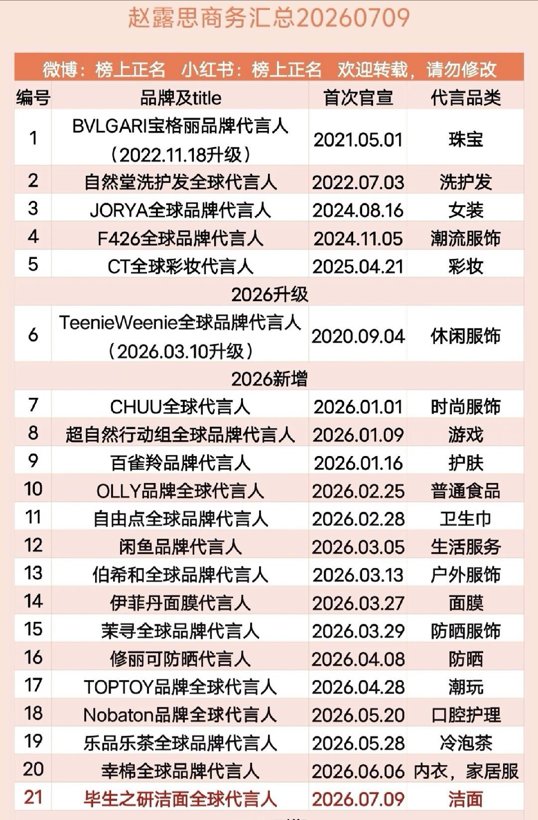 恭喜商业顶流赵露思解约回归商务爆棚6个月新宣16个代言总共21代言成为新生代TO