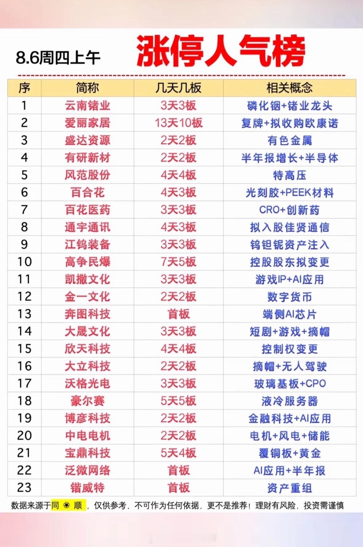 8月6日股票涨幅人气排行榜，涨停人气榜。8月6日的股票涨幅人气排行榜和涨停人气榜