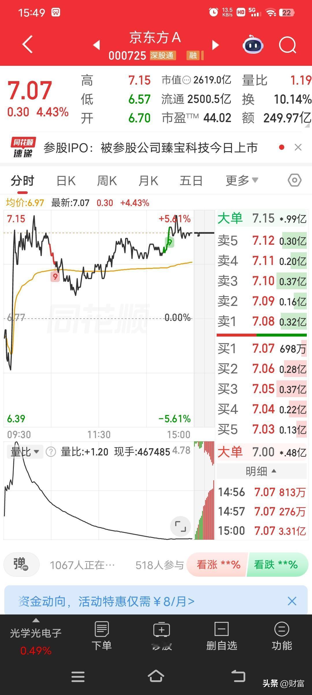 京东方A最新价7.07，涨幅4.43%，这走势之前它业绩与股价背离，2025年前
