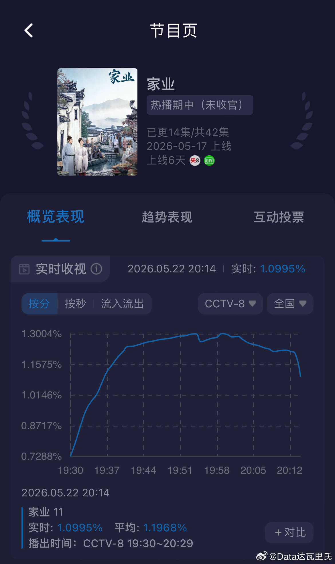 杨紫家业收视率 今晚首集峰值1.3+，比昨晚1.31略低一丢丢家业爱奇艺热度今晚